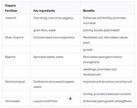 Importance, Advantage, and types of 16 organic fertilizers ...