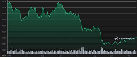 Brief History Of Bitcoin Bull And Bear Markets 20082024