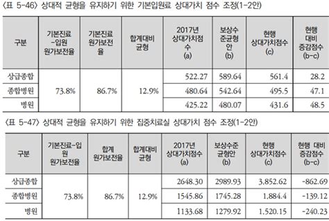 3차 상대가치 중증도 입원료의원급은 마이너스