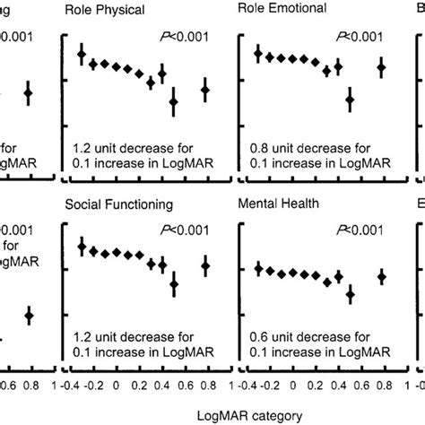 Associations Between Sf 36 Domains And Logmar Score Categories In The Download Scientific