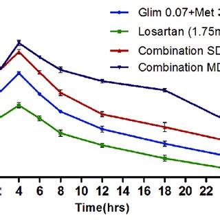 Effect Of Single Dose And Multiple Dose Treatments Of Losartan