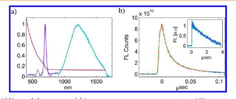 Figure From Broadband Near Infrared To Visible Upconversion In