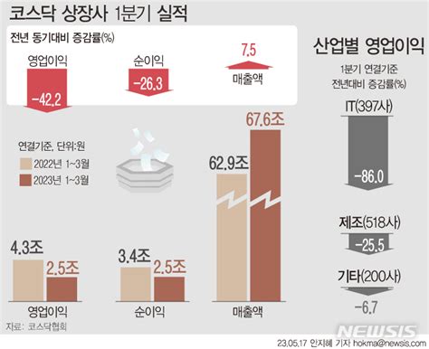 코스닥 영업익 2조전년비 45 급감 1분기 실적 공감언론 뉴시스통신사