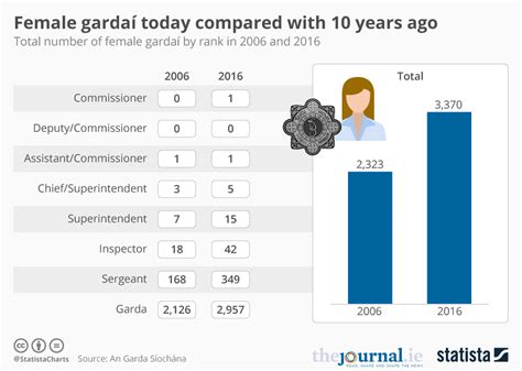 Chart: Female gardaí today compared with 10 years ago | Statista