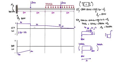 How To Create Shear Moment Diagrams Examples And Step By Step Guide