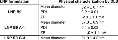 Dls Data Listing Particle Size Polydispersity Index Pdi And Zeta