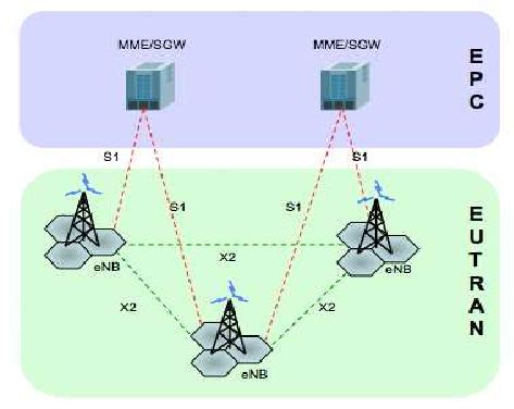 LTE-Advanced architecture | Download Scientific Diagram