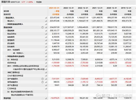 新疆天业：核心主业不清，毛利率不高，销管财也高。关注收入的确认存货可变现净值和资产账面价值的准确性。 新疆天业 ，公司是新疆生产建设兵团第八师