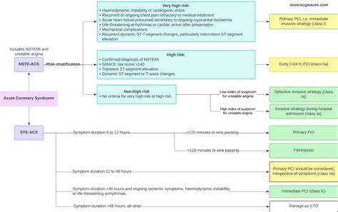 Nstemi Non St Elevation Myocardial Infarction And Unstable Angina