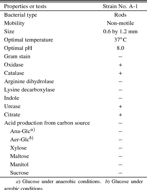 Table From Complete Degradation Of The Endocrine Disrupting Chemical