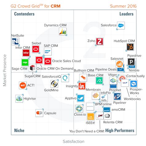 The Best Crm Software According To G2 Crowd Summer 2016 Rankings Based