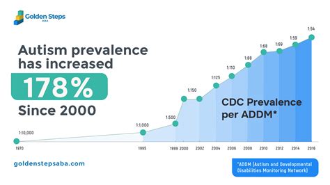 60 Autism Statistics How Many People Have Autism