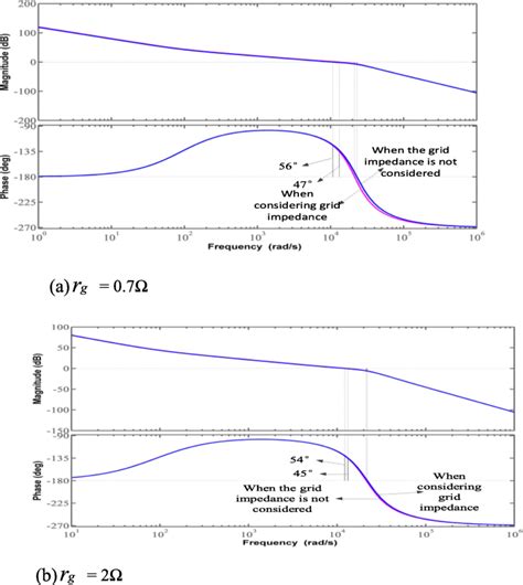 Bode Diagram Of Active Damping Control Based On Grid Voltage