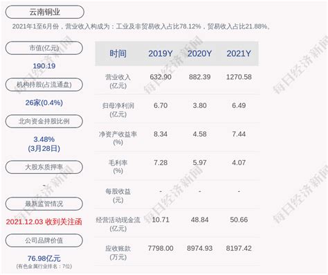 云南铜业：2021年度净利润约649亿元，同比增加71