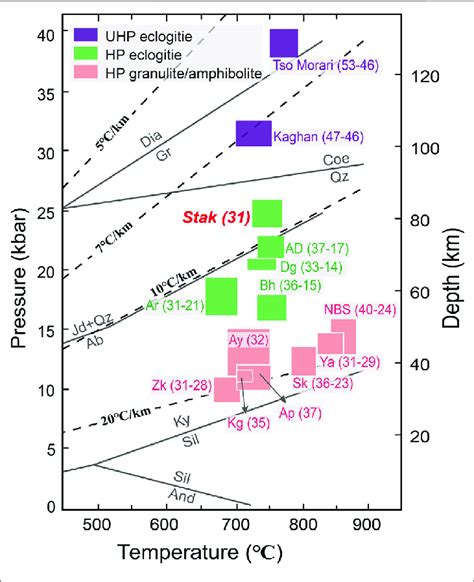 Integrated Peak P T Conditions And Ages Of Eclogites And HP