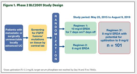 Asco 2020 Erdafitinib In Locally Advanced Or Metastatic Urothelial Carcinoma Long Term