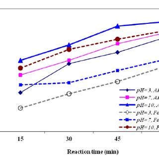 Fluoride Removal As A Function Of Ph And Electrocoagulation Time