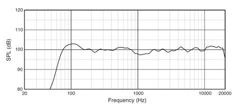 What Is Spl In Audio Virtuoso Central