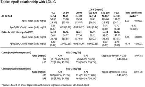 Measuring Apolipoprotein B100 Apo B In Clinical Practice Epidemiology Frequency Of Testing