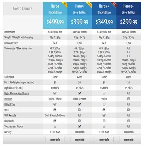 Tec: GoPro Hero 4 vs 3+ (Comparison Chart)