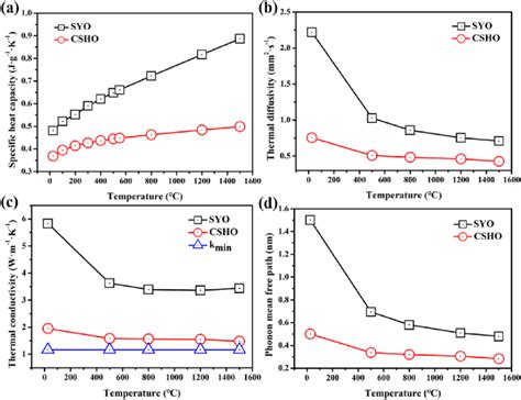 A Specific Heat Capacity B Thermal Diffusivity C Effective