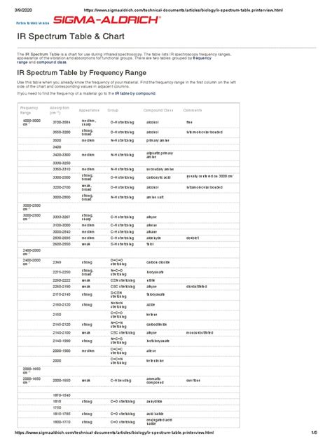 Ir Spectrum Table And Chart A Comprehensive Guide To Identifying