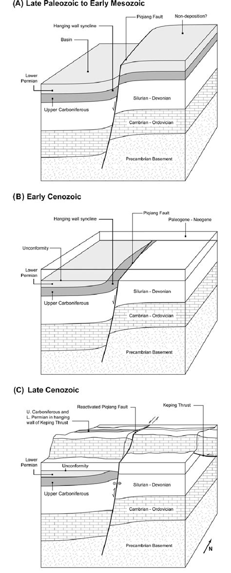 Schematic Model Showing The Structural Evolution Of The Piqiang Fault