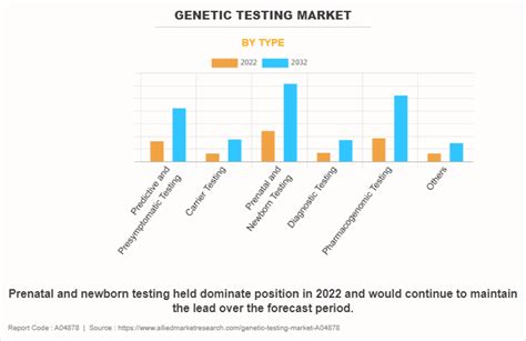 Genetic Testing Market Size Share Growth Report