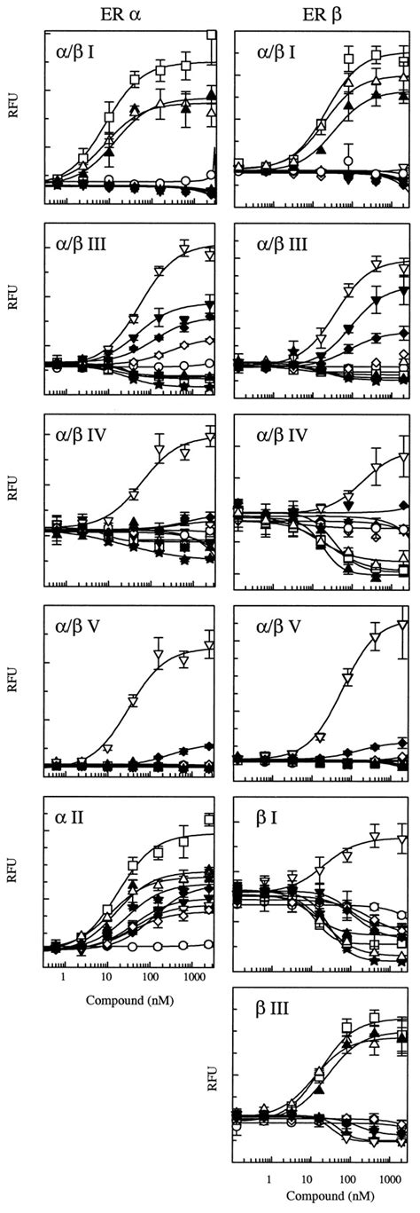 Estrogen Receptor Er Modulators Each Induce Distinct Conformational