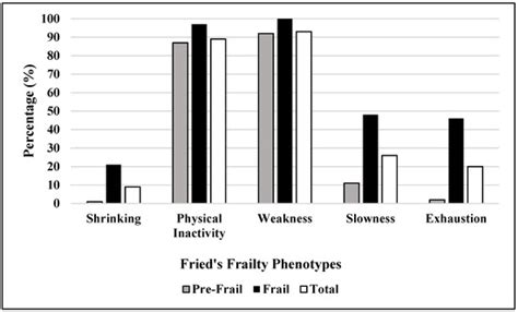 Ijerph Free Full Text Prevalence Of Frailty And Its Association