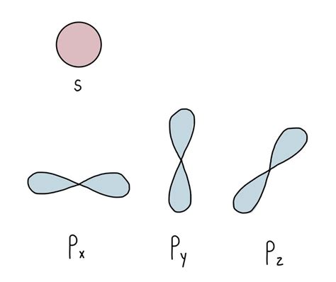 Electron Structure — The Science Sauce