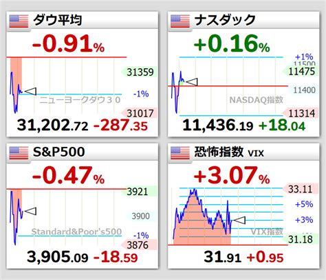 世界四季報 On Twitter 🇺🇸ダウ平均🔻 091 28735ﾄﾞﾙ3120272ﾄﾞﾙ 🇺🇸ナスダック🔼016