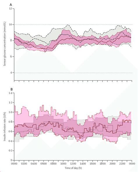 Median Sensor Glucose And Insulin Delivery For The H Duration Over