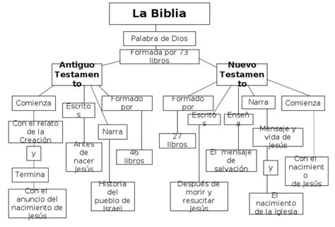 La Biblia Mapa Conceptual Alej Myslitelnaya Karta Images Hot