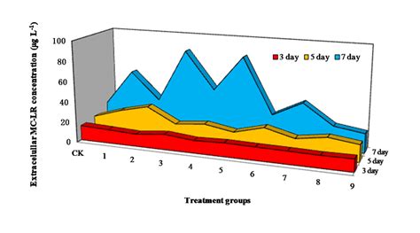 Influence Of Mixed Allelochemicals On The Extracellular Microcystin