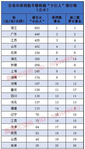 浙江、广东、江苏位居前三！第四批国家级专精特新“小巨人”公示