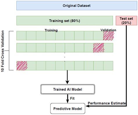 The Pipeline Of The Tenfold Cross Validation Procedure Download