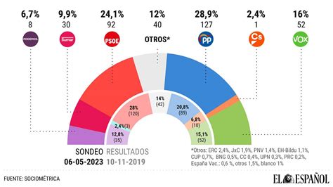 La Ventaja Del Pp Sobre El Psoe Cae A Menos De Puntos Mientras Sumar