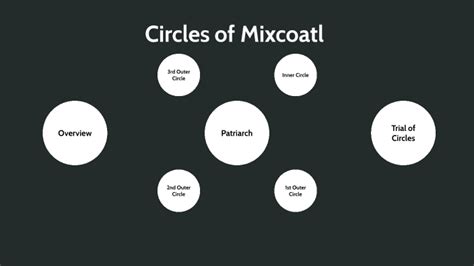 Circles of Mixcoatl by Tavian Tempest on Prezi