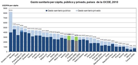 Viaje Al Fondo De Las Finanzas Internacionales El Gasto Sanitario