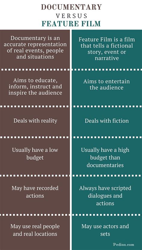 Difference Between Documentary and Feature Film | Documentary vs ...