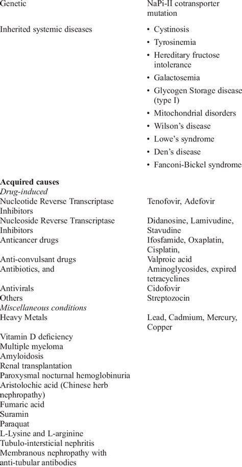 Proximal RTA with Fanconi Syndrome | Download Table