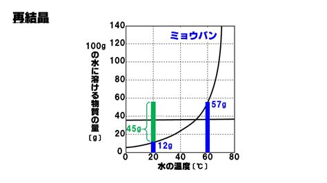 中1理科「溶解度と再結晶」頻出問題から濃度計算まで