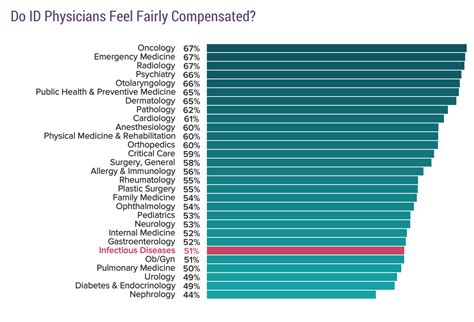 Medscape Infectious Disease Physician Compensation Report