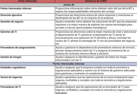 COBIT 2019 Marco paraguas para el gobierno y gestión de los servicios