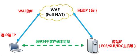 放行waf回源ip段 Web 应用防火墙 阿里云