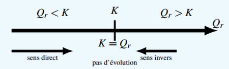 S Ance Volution Spontan E D Un Syst Me Chimique Alloschool