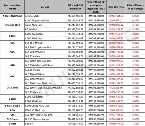 2022 SST Inclusive Price List Mercedes Benz Xlsx Paul Tan S