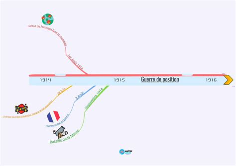 La Première Guerre mondiale pour CM1 CM2 Maître Lucas