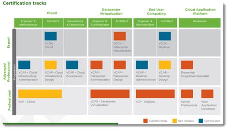 Vmware Certification Path Update